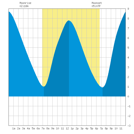 Fieldsboro tide chart for Saturday, October 2, 2021