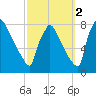 Fieldsboro tide chart for Saturday, October 2, 2021