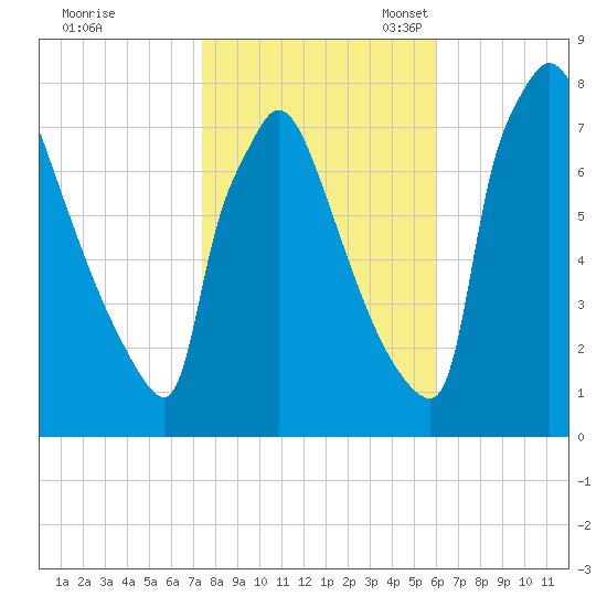 Fieldsboro tide chart for Saturday, October 30, 2021