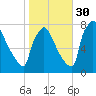 Fieldsboro tide chart for Saturday, October 30, 2021