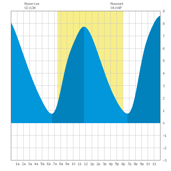 Fieldsboro tide chart for Sunday, October 31, 2021