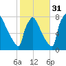 Fieldsboro tide chart for Sunday, October 31, 2021