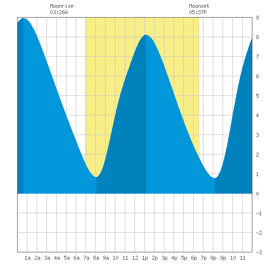 Fieldsboro tide chart for Sunday, October 3, 2021