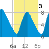Fieldsboro tide chart for Sunday, October 3, 2021