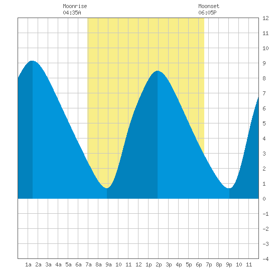 Fieldsboro tide chart for Monday, October 4, 2021