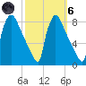 Fieldsboro tide chart for Wednesday, October 6, 2021