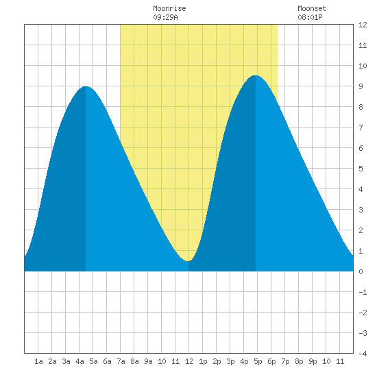 Fieldsboro tide chart for Friday, October 8, 2021
