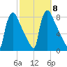 Fieldsboro tide chart for Friday, October 8, 2021