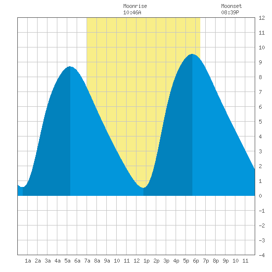 Fieldsboro tide chart for Saturday, October 9, 2021