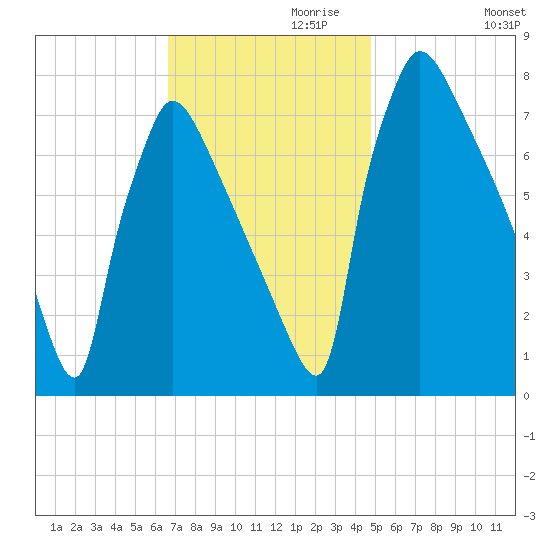 Fieldsboro tide chart for Wednesday, November 10, 2021