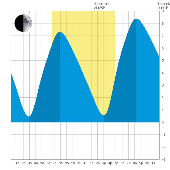 Fieldsboro tide chart for Thursday, November 11, 2021