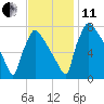 Fieldsboro tide chart for Thursday, November 11, 2021