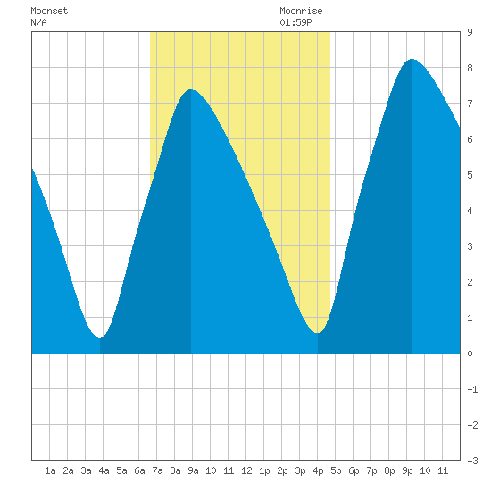 Fieldsboro tide chart for Friday, November 12, 2021