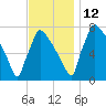 Fieldsboro tide chart for Friday, November 12, 2021