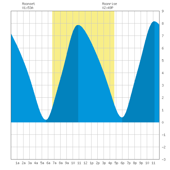 Fieldsboro tide chart for Sunday, November 14, 2021