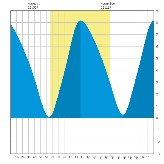 Fieldsboro tide chart for Monday, November 15, 2021