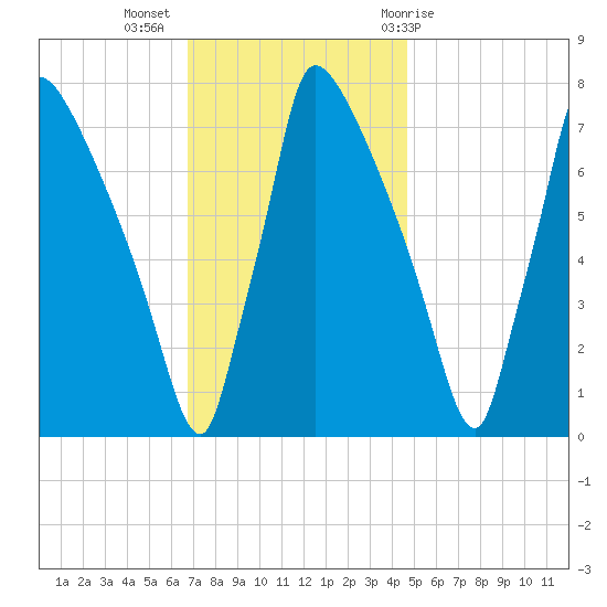 Fieldsboro tide chart for Tuesday, November 16, 2021