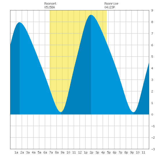 Fieldsboro tide chart for Thursday, November 18, 2021