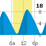 Fieldsboro tide chart for Thursday, November 18, 2021