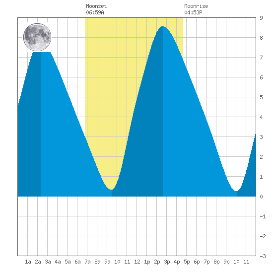 Fieldsboro tide chart for Friday, November 19, 2021