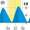 Fieldsboro tide chart for Friday, November 19, 2021