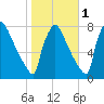 Fieldsboro tide chart for Monday, November 1, 2021
