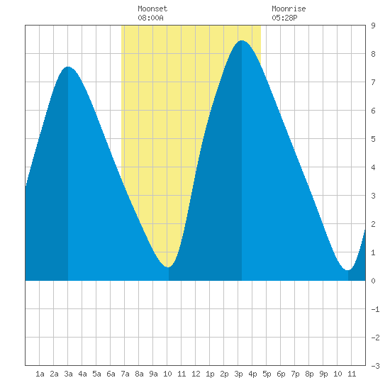 Fieldsboro tide chart for Saturday, November 20, 2021