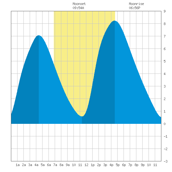 Fieldsboro tide chart for Monday, November 22, 2021