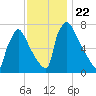 Fieldsboro tide chart for Monday, November 22, 2021