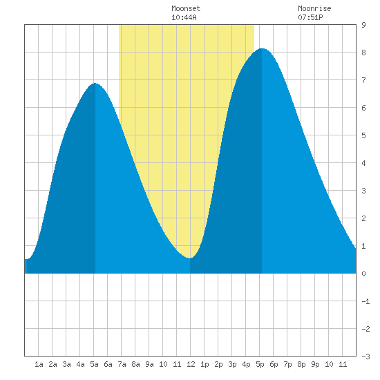 Fieldsboro tide chart for Tuesday, November 23, 2021