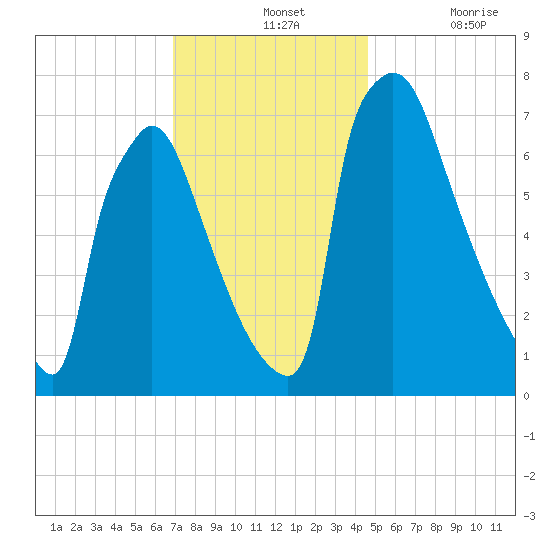 Fieldsboro tide chart for Wednesday, November 24, 2021