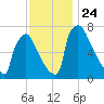 Fieldsboro tide chart for Wednesday, November 24, 2021