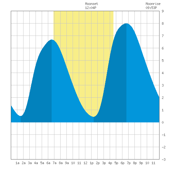 Fieldsboro tide chart for Thursday, November 25, 2021