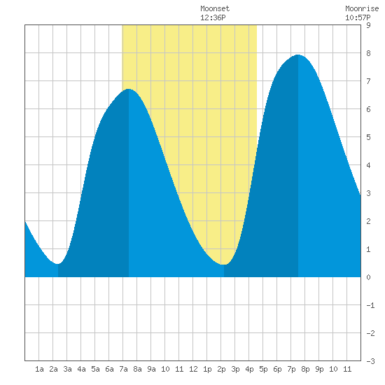 Fieldsboro tide chart for Friday, November 26, 2021