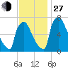 Fieldsboro tide chart for Saturday, November 27, 2021