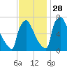 Fieldsboro tide chart for Sunday, November 28, 2021