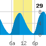 Fieldsboro tide chart for Monday, November 29, 2021