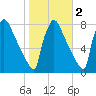 Fieldsboro tide chart for Tuesday, November 2, 2021