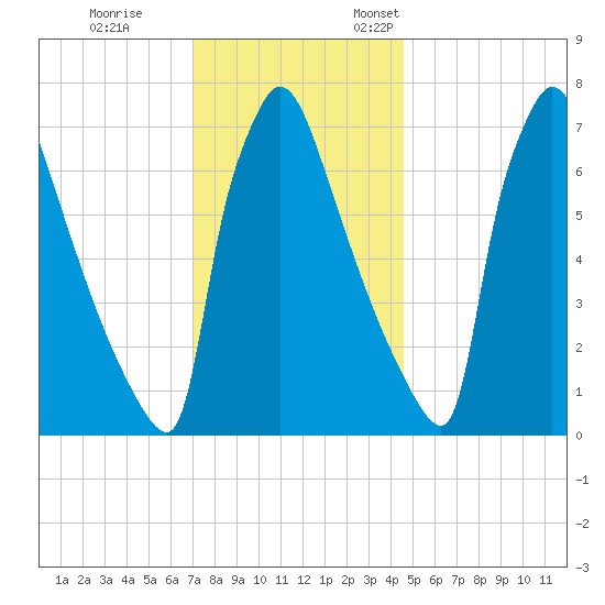 Fieldsboro tide chart for Tuesday, November 30, 2021