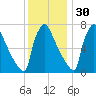 Fieldsboro tide chart for Tuesday, November 30, 2021