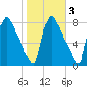 Fieldsboro tide chart for Wednesday, November 3, 2021