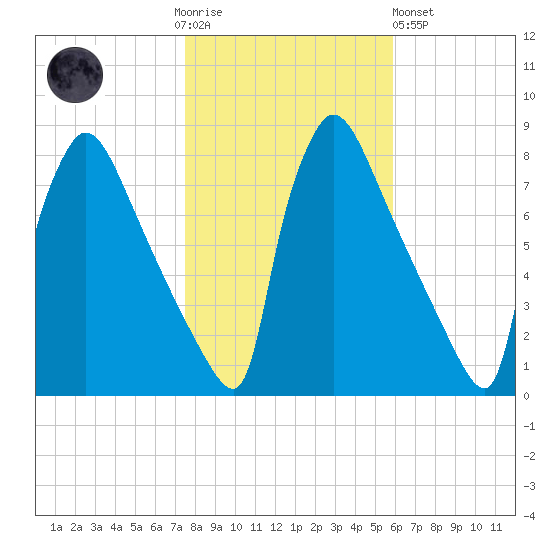 Fieldsboro tide chart for Thursday, November 4, 2021