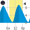 Fieldsboro tide chart for Thursday, November 4, 2021