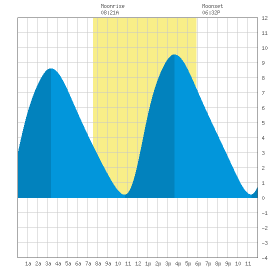 Fieldsboro tide chart for Friday, November 5, 2021