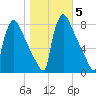 Fieldsboro tide chart for Friday, November 5, 2021
