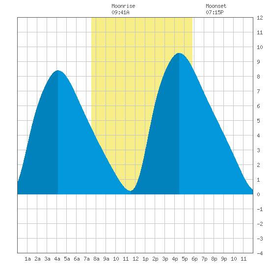 Fieldsboro tide chart for Saturday, November 6, 2021