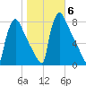 Fieldsboro tide chart for Saturday, November 6, 2021
