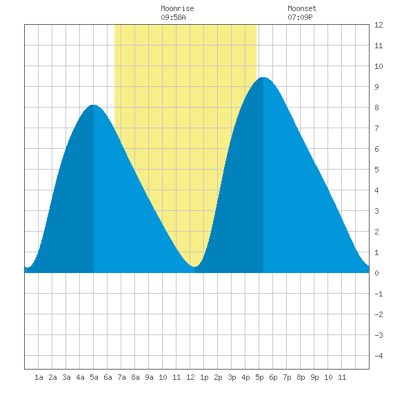 Fieldsboro tide chart for Sunday, November 7, 2021