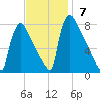 Fieldsboro tide chart for Sunday, November 7, 2021