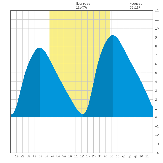 Fieldsboro tide chart for Monday, November 8, 2021